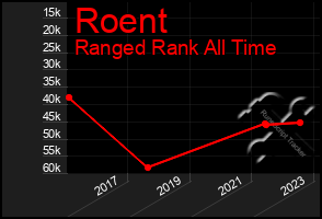 Total Graph of Roent