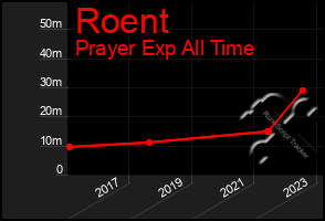 Total Graph of Roent