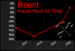 Total Graph of Roent