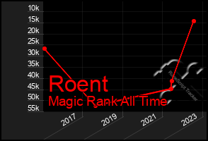 Total Graph of Roent