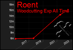 Total Graph of Roent