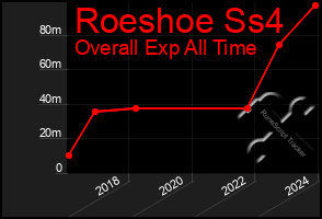 Total Graph of Roeshoe Ss4