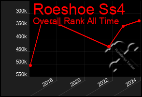 Total Graph of Roeshoe Ss4