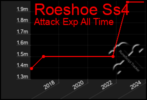 Total Graph of Roeshoe Ss4