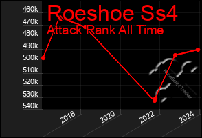 Total Graph of Roeshoe Ss4