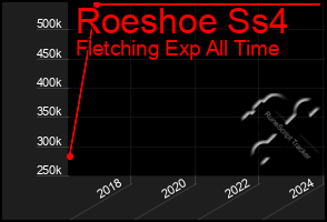 Total Graph of Roeshoe Ss4