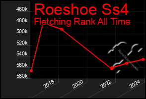 Total Graph of Roeshoe Ss4