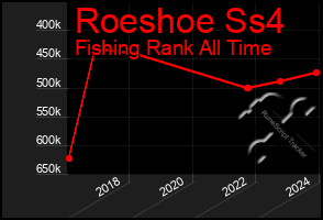 Total Graph of Roeshoe Ss4