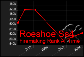 Total Graph of Roeshoe Ss4