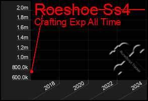 Total Graph of Roeshoe Ss4