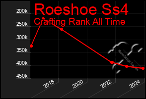 Total Graph of Roeshoe Ss4