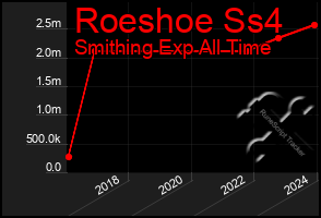 Total Graph of Roeshoe Ss4