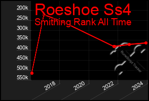 Total Graph of Roeshoe Ss4