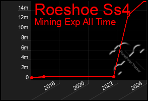 Total Graph of Roeshoe Ss4