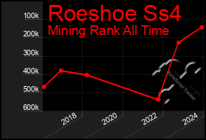 Total Graph of Roeshoe Ss4