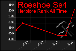 Total Graph of Roeshoe Ss4