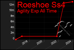 Total Graph of Roeshoe Ss4