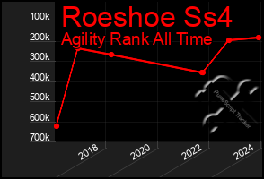 Total Graph of Roeshoe Ss4