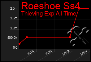 Total Graph of Roeshoe Ss4