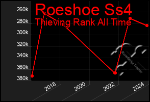 Total Graph of Roeshoe Ss4