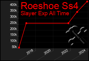 Total Graph of Roeshoe Ss4