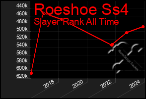 Total Graph of Roeshoe Ss4