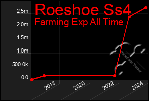 Total Graph of Roeshoe Ss4