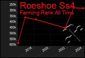 Total Graph of Roeshoe Ss4