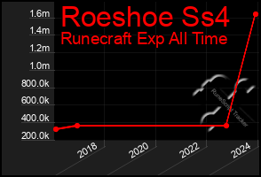 Total Graph of Roeshoe Ss4