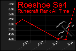 Total Graph of Roeshoe Ss4