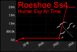 Total Graph of Roeshoe Ss4