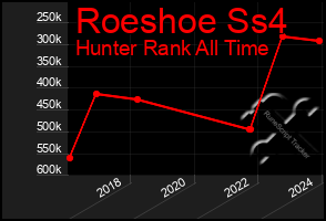 Total Graph of Roeshoe Ss4