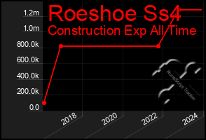 Total Graph of Roeshoe Ss4