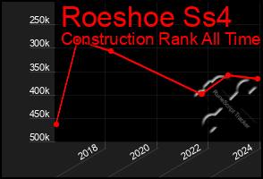 Total Graph of Roeshoe Ss4