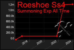 Total Graph of Roeshoe Ss4