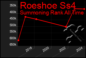 Total Graph of Roeshoe Ss4