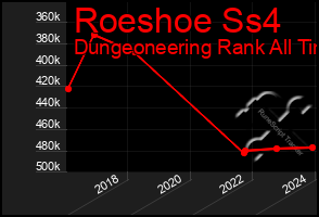 Total Graph of Roeshoe Ss4