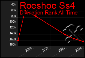 Total Graph of Roeshoe Ss4