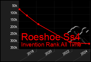 Total Graph of Roeshoe Ss4