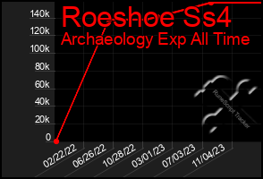 Total Graph of Roeshoe Ss4