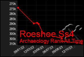 Total Graph of Roeshoe Ss4