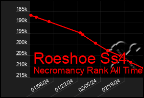 Total Graph of Roeshoe Ss4