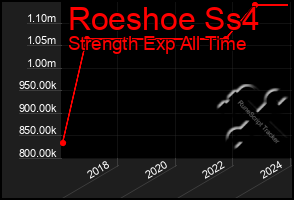 Total Graph of Roeshoe Ss4