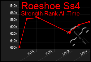 Total Graph of Roeshoe Ss4