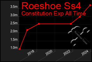 Total Graph of Roeshoe Ss4