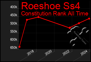 Total Graph of Roeshoe Ss4