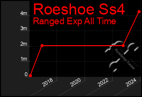 Total Graph of Roeshoe Ss4