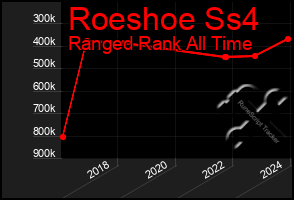 Total Graph of Roeshoe Ss4