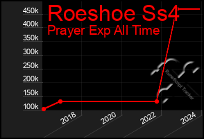 Total Graph of Roeshoe Ss4