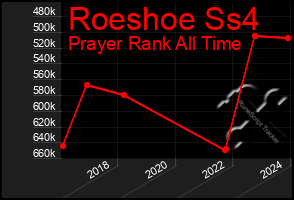 Total Graph of Roeshoe Ss4